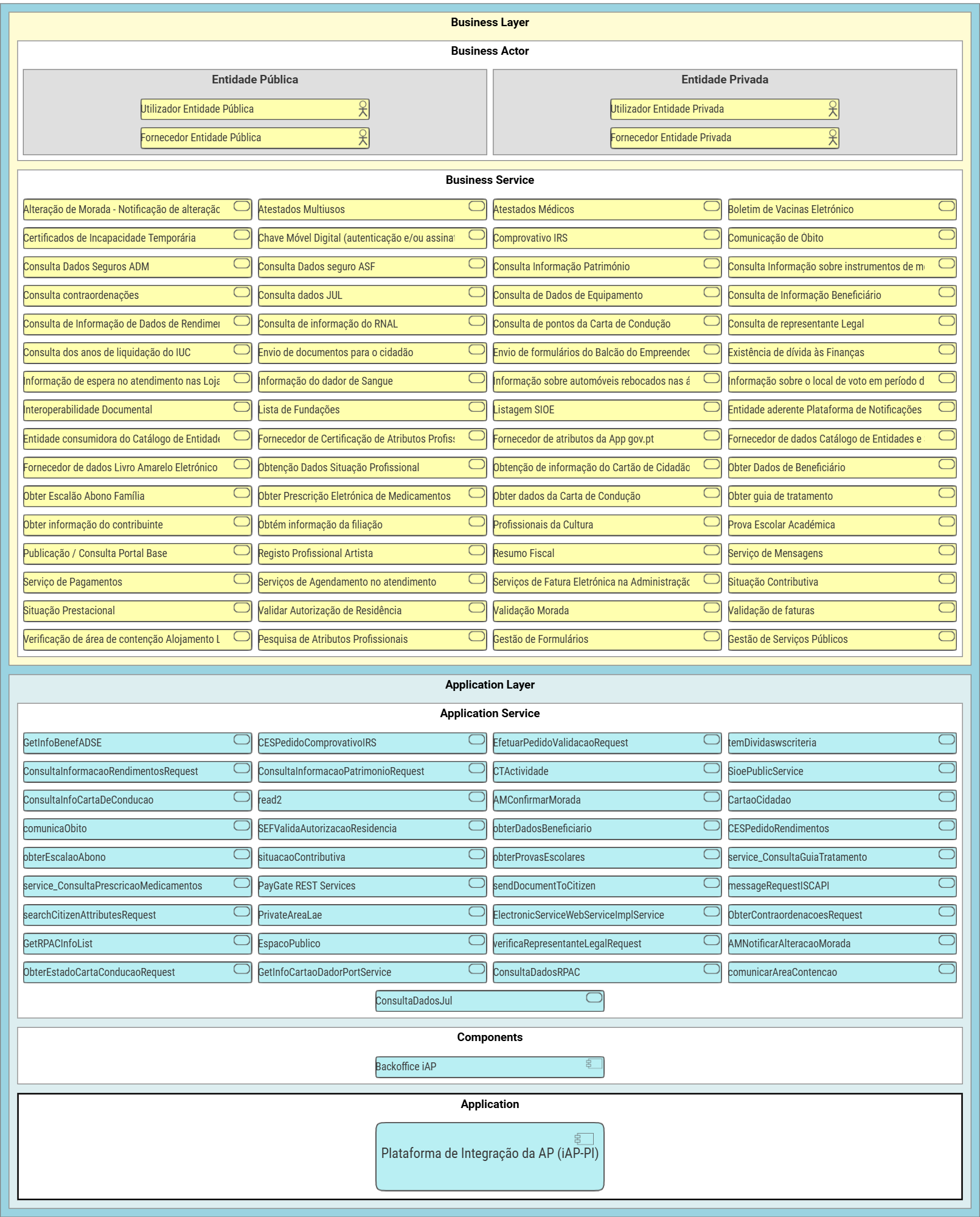 Arquitetura de alto nível da iAP-PI
